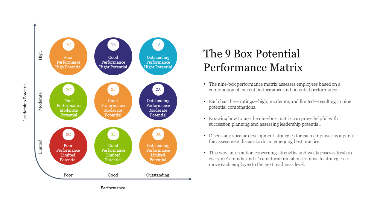Best The 9 Box Potential Performance Matrix Presentation 