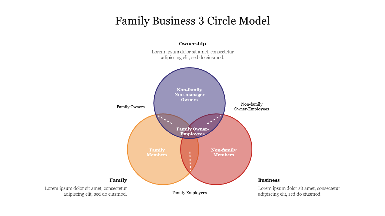Best Family Business 3 Circle Model Presentation Slide 
