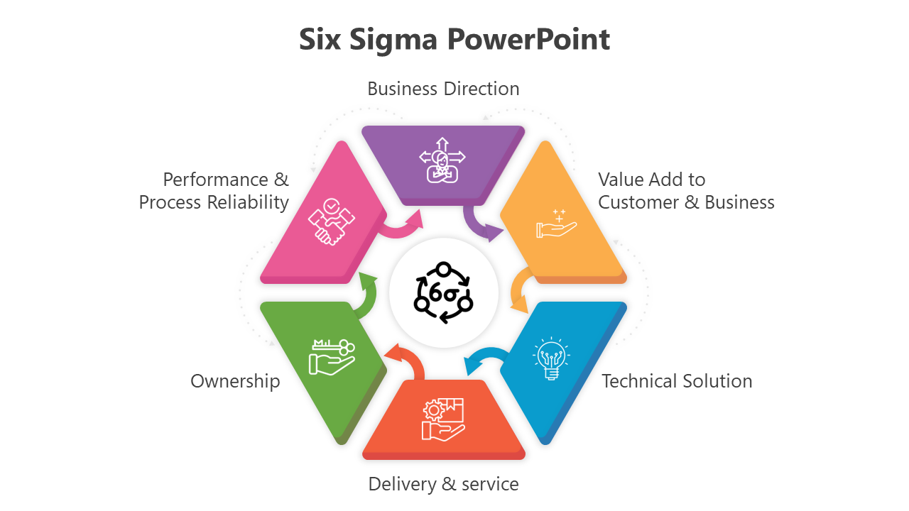 Free - Innovative Six Sigma PowerPoint And Google Slides Template