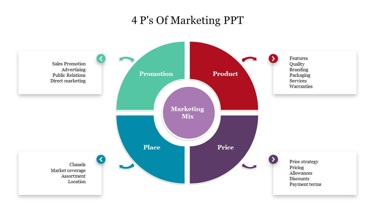 Amazing 4 Ps Of Marketing PPT PowerPoint Presentation 