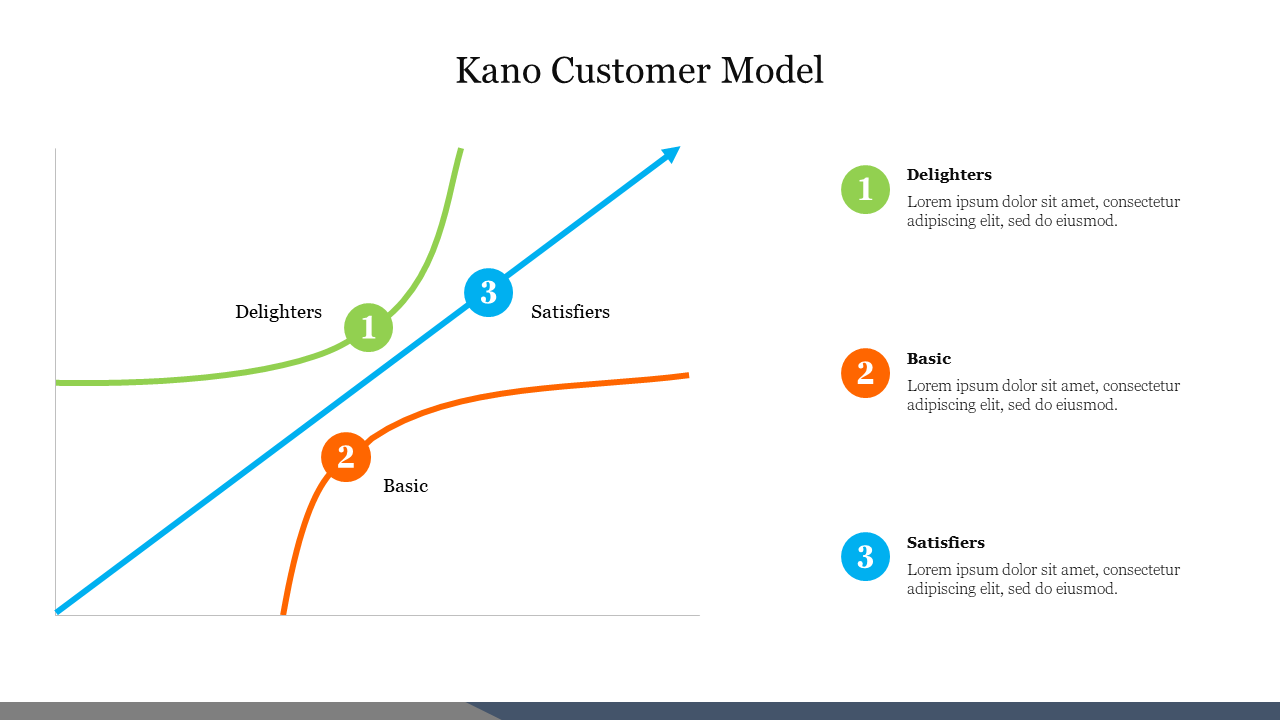 Kano Customer Model