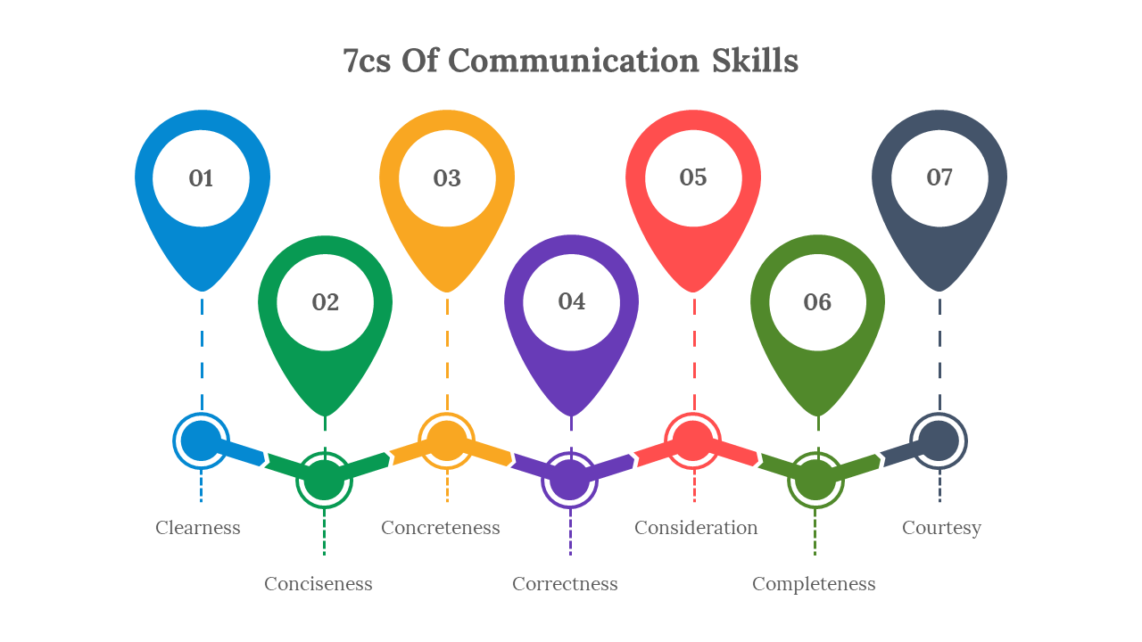 7Cs Of Communication Skills