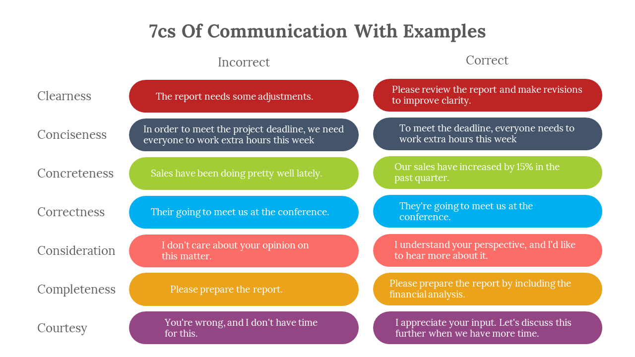 7Cs Of Communication With Examples