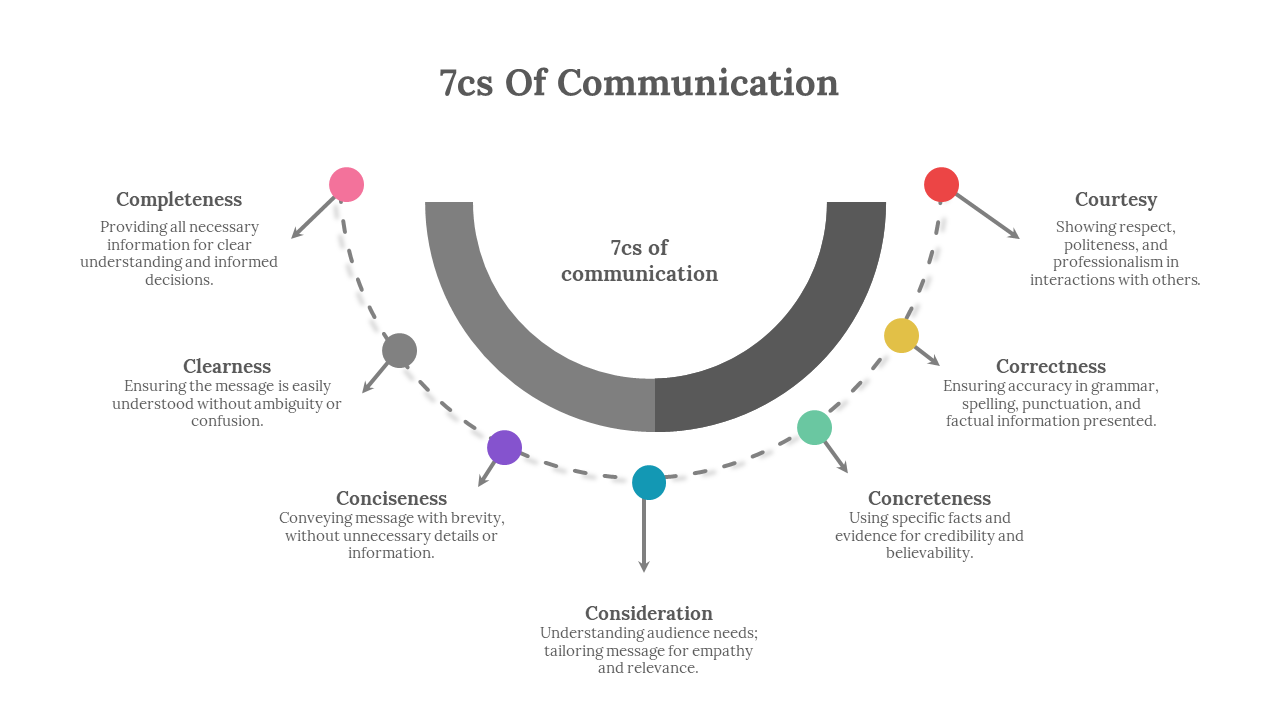 Free - Elegant 7Cs Of Communication PPT And Google Slides