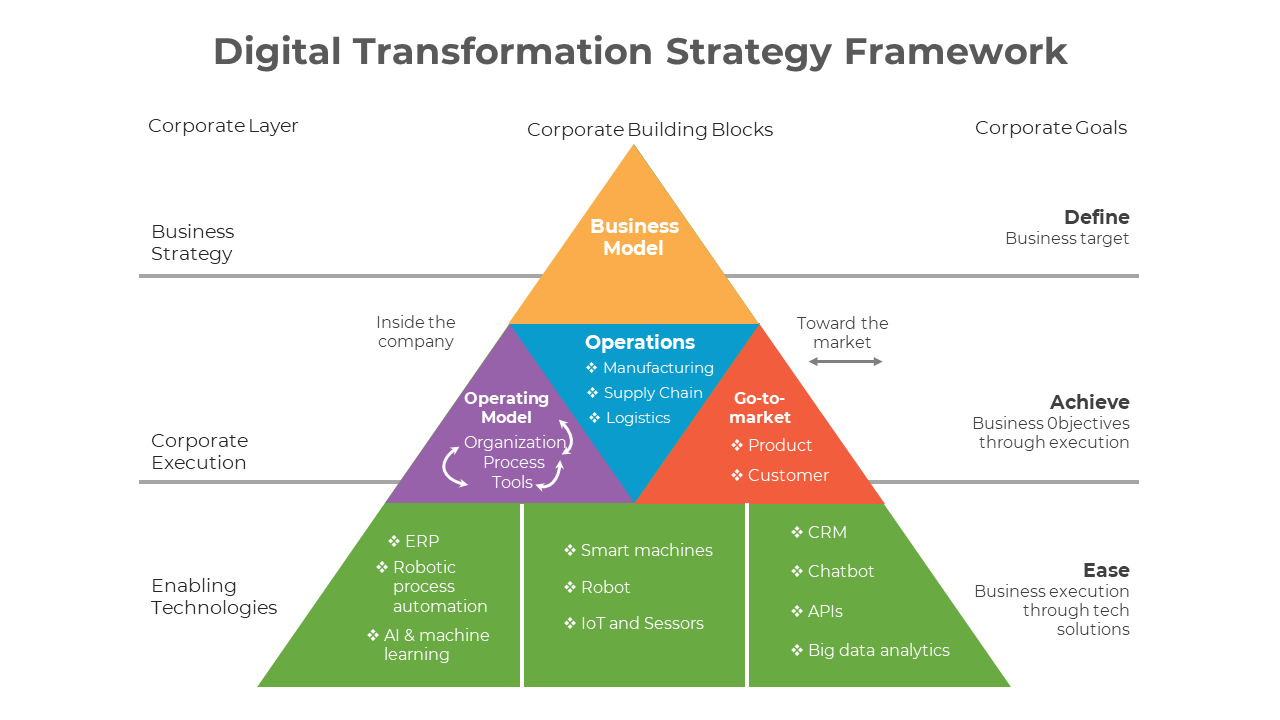 Digital Transformation Strategy Framework