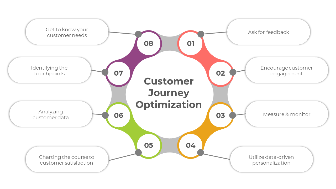 Customer Journey Optimization PPT And Google Slides