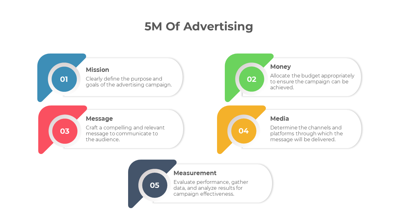 Elegant 5M Of Advertising PowerPoint And Google Slides