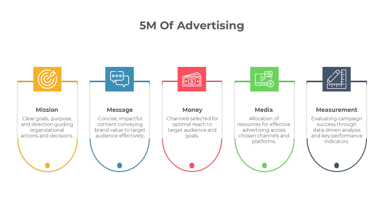 Effective 5M Of Advertising PPT And Google Slides Theme