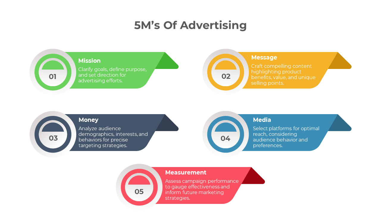 Attractive 5M Of Advertising PPT And Google Slides