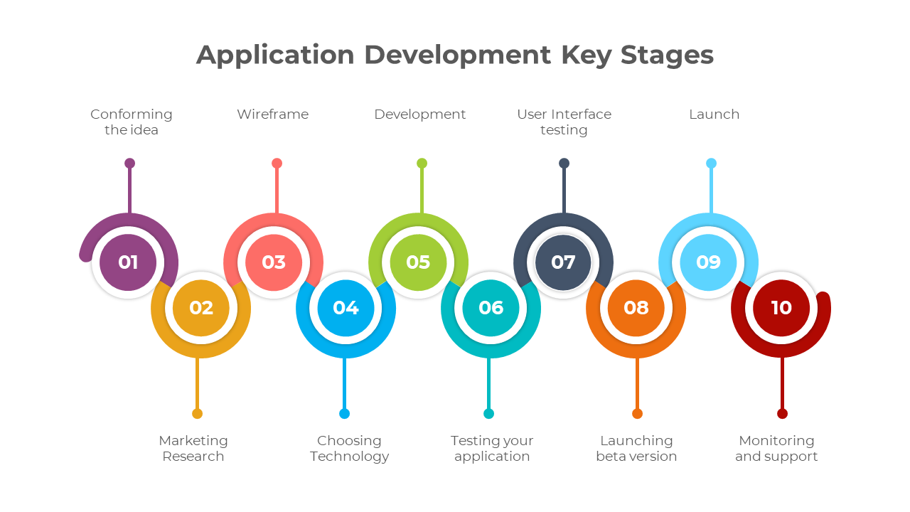 Application Development Key Stages