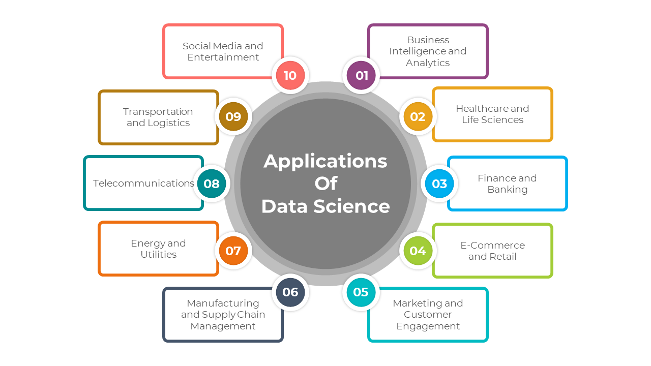 Applications Of Data Science PowerPoint And Google Slides