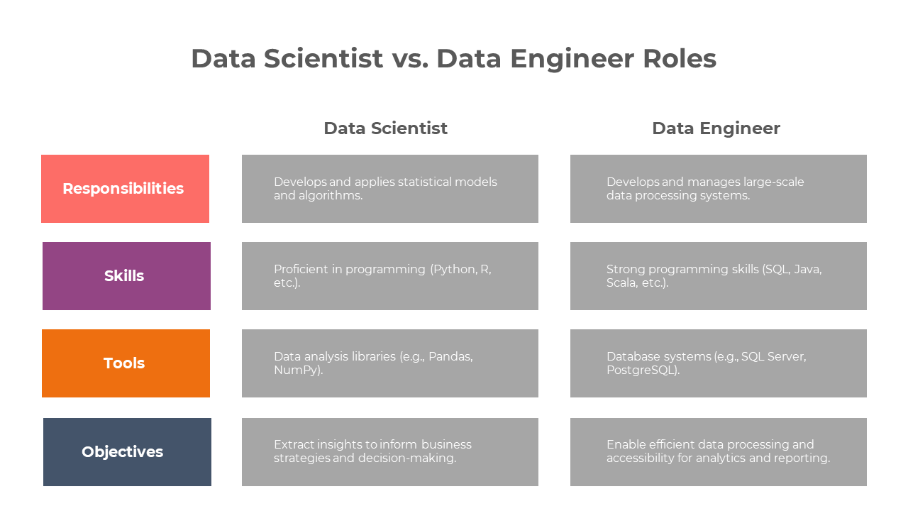 Data Scientist Vs Data Engineer Roles PPT And Google Slides