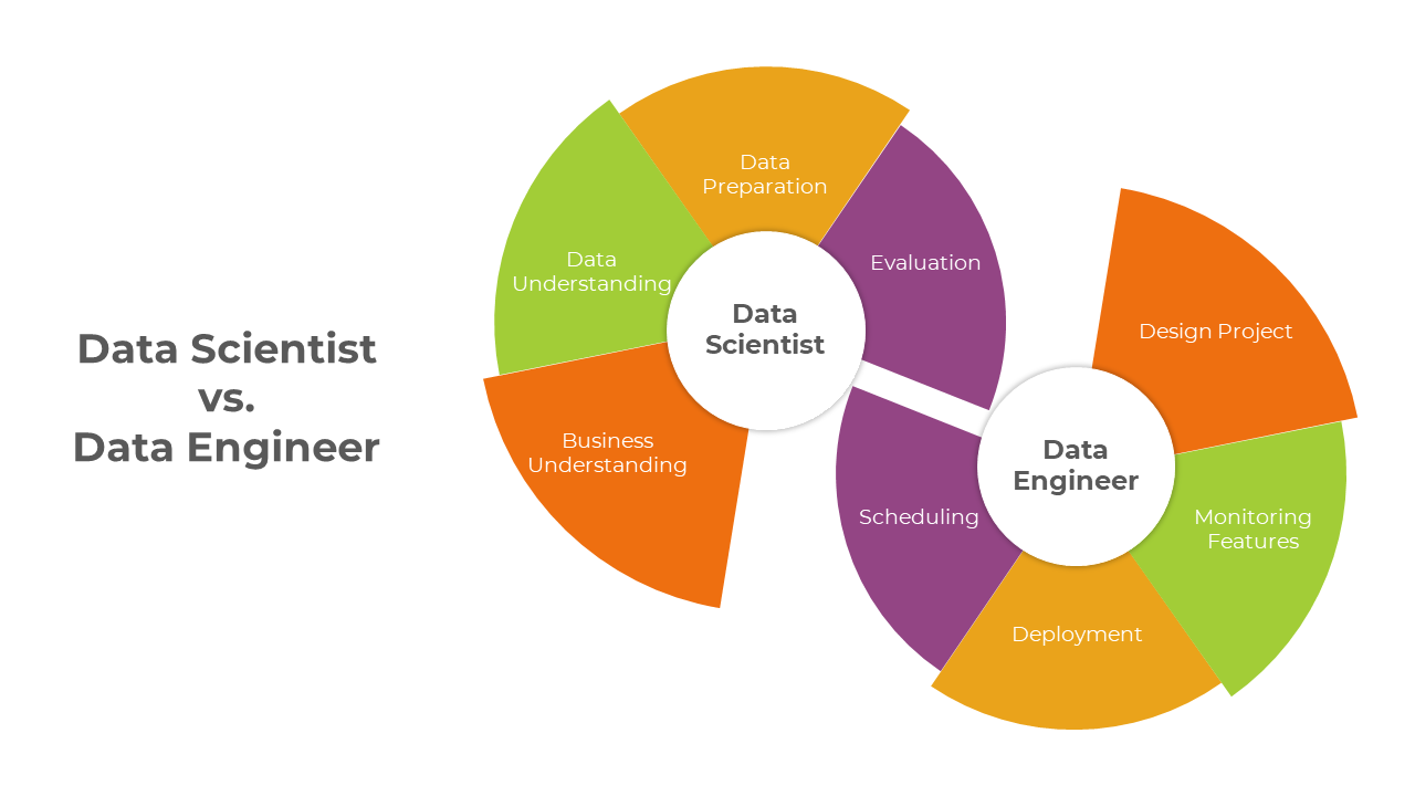Data Scientist Vs Data Engineer PowerPoint