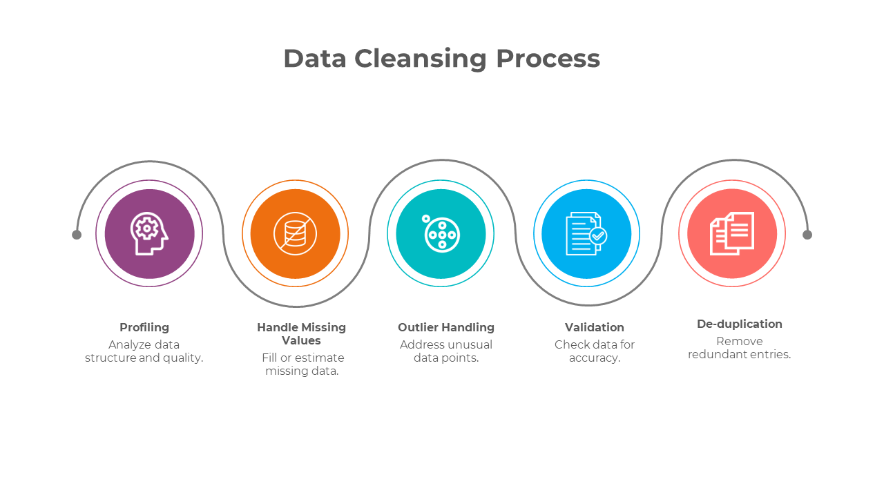 Free - Creative Data Cleansing Process PowerPoint And Google Slides