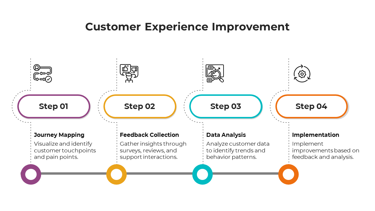 Customer Experience Improvement