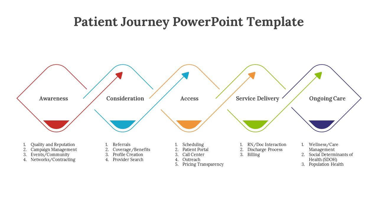 Patient journey PowerPoint template with five colored stages from Awareness to Ongoing Care on a white backdrop.
