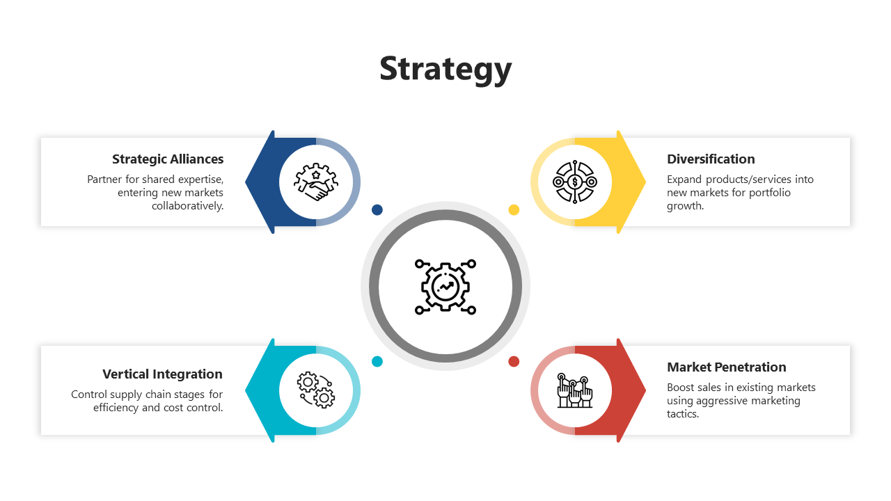 Circular strategy diagram with four colored arrow pointing outward, each linked to an icon and caption around a central gear.