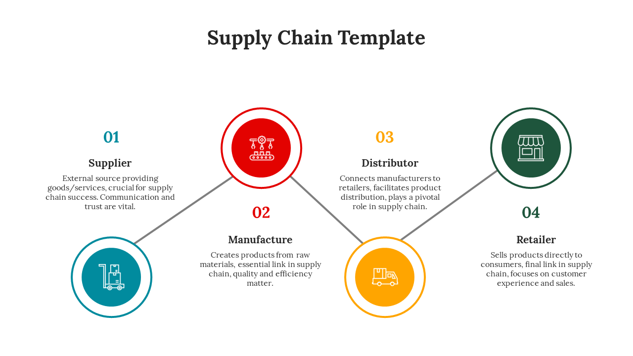 Supply Chain PowerPoint Presentation And Google Slides