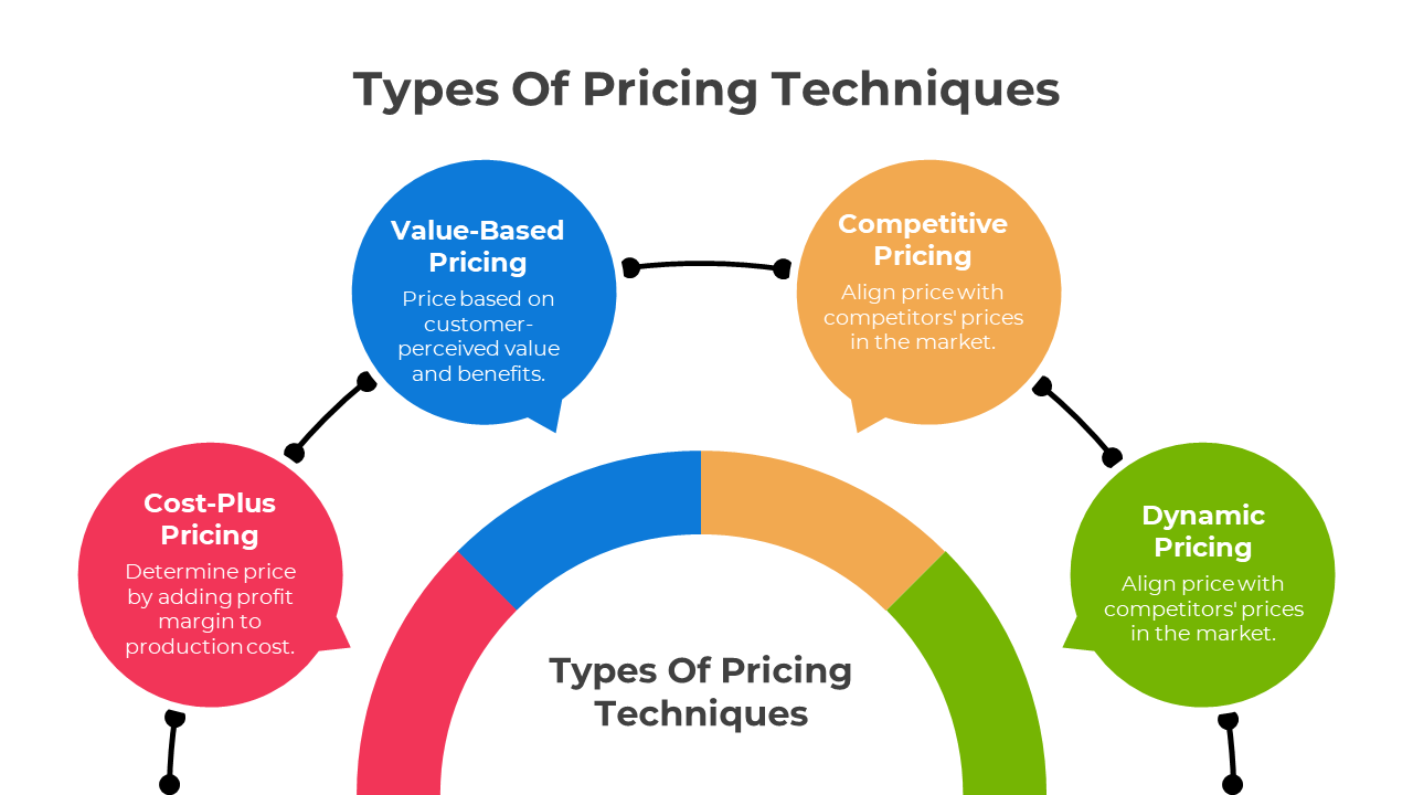 Types Of Pricing Techniques PowerPoint And Google Slides