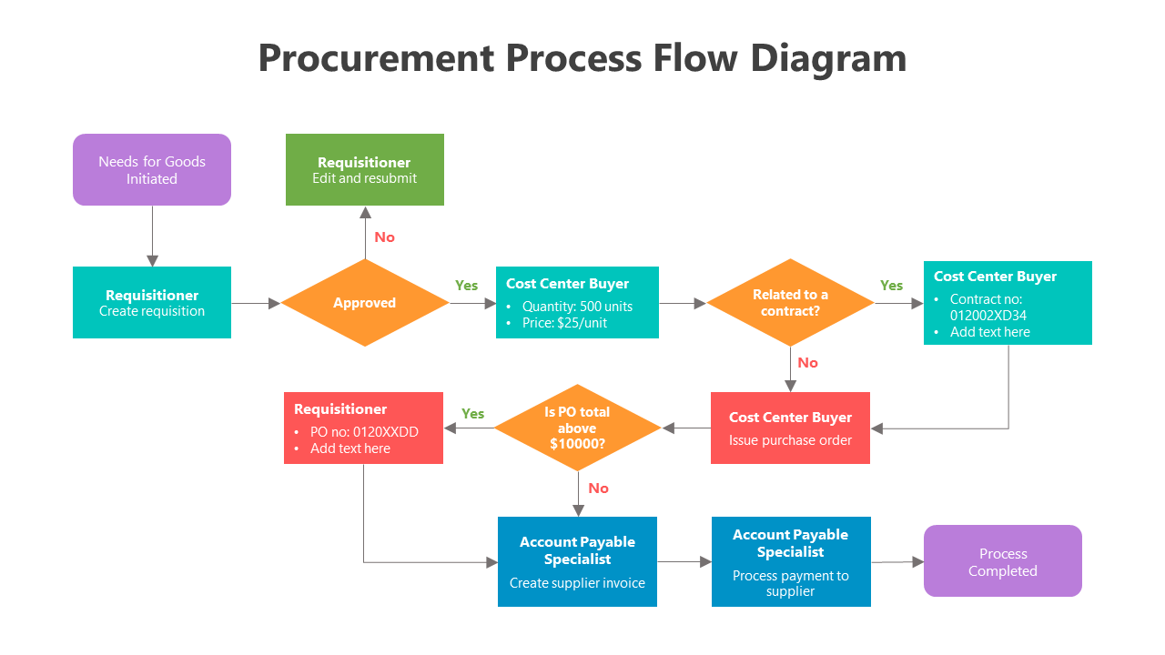 Procurement Process Flow Diagram  slide 1