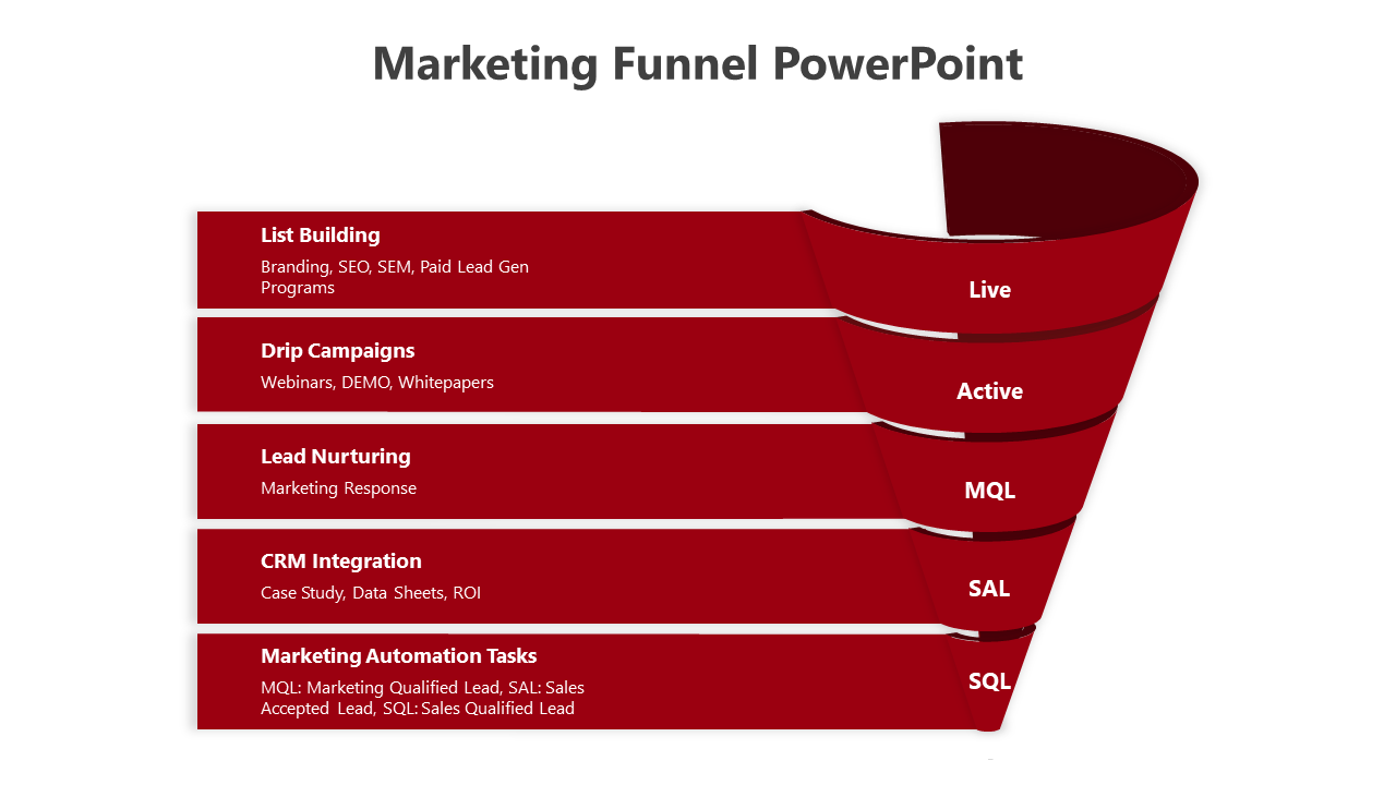 Red marketing funnel diagram showing stages from list building to marketing automation, with detailed tasks 