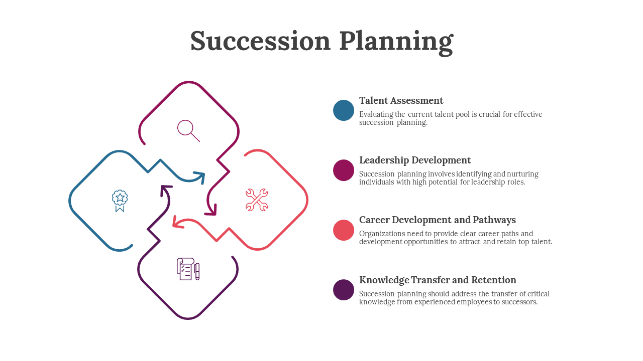 Four colorful diamond shapes in shades of blue, pink, orange, and purple, explaining key succession planning elements.