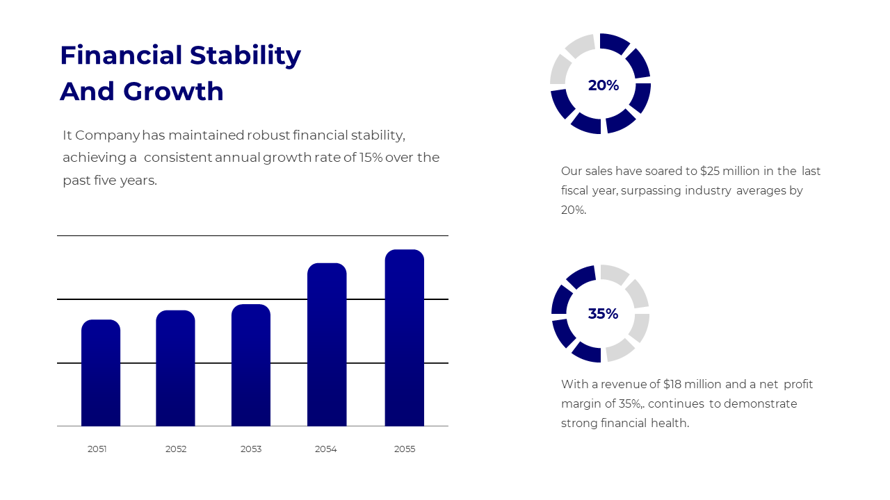Financial report slide with a bar chart, two circular percentage indicators, and text, in blue theme.