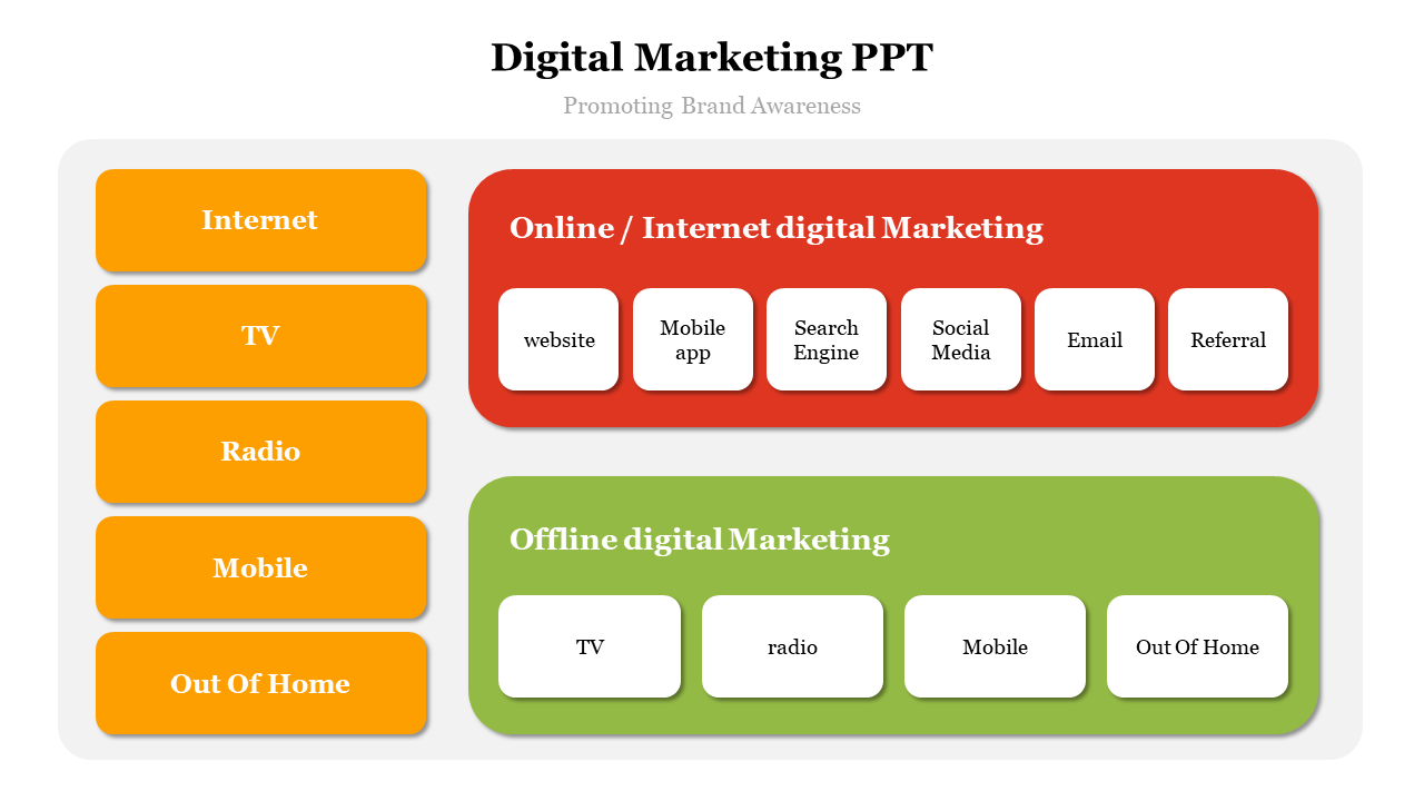 Slide with red and green sections, displaying online and offline marketing strategies with various yellow labeled boxes.