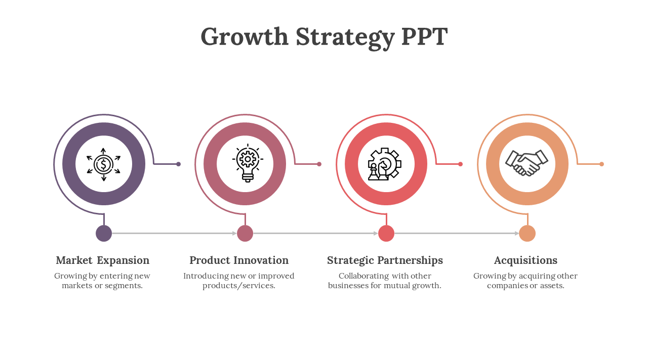 A business strategy flowchart showing four key growth strategies in colorful circular icons with descriptions.