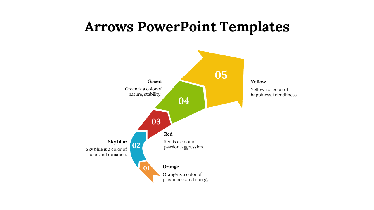 A colorful arrow diagram with segments in orange, blue, red, green, and yellow, each labeled with a description.