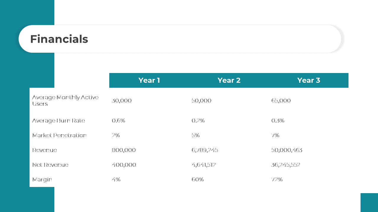 Financial table showing metrics like active users, revenue, and margin across three years in a clean, teal colored layout.