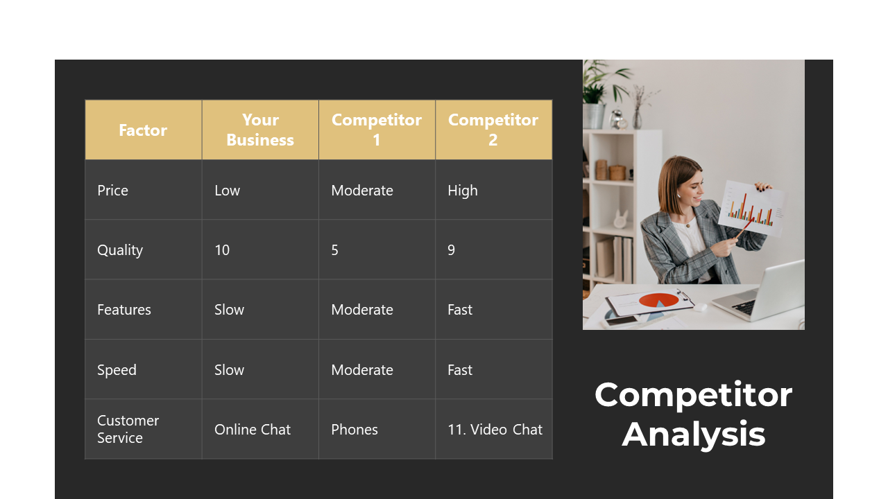 Competitor analysis chart with ratings on price, features, and customer service, along with a woman presenting a bar graph.