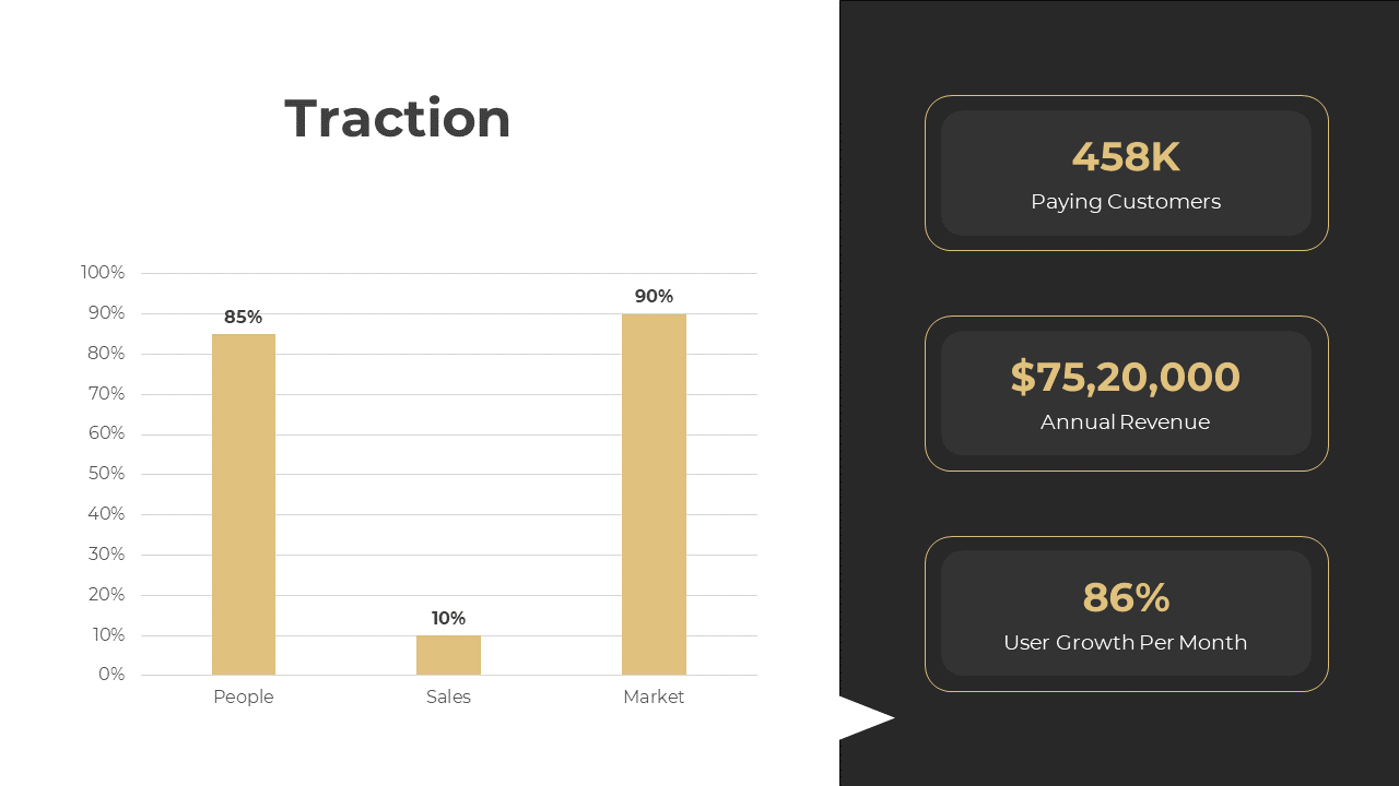 Traction chart showing percentages for People, Sales, and Market, along with key statistics for paying customers and revenue.