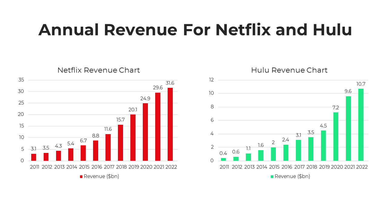 Comparison of Netflix and Hulu annual revenue, shown with bar charts in red and green from 2011 to 2022.