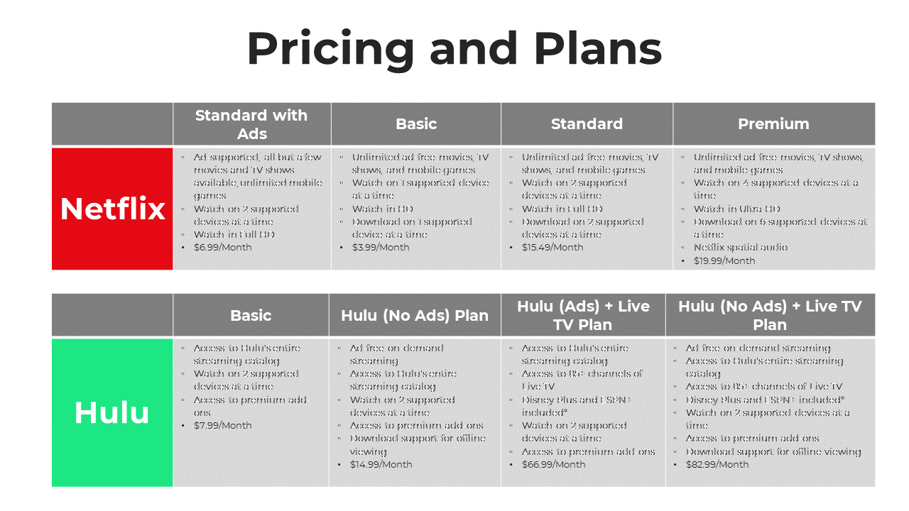 Pricing comparison slide with a grid layout, using red and green boxes to highlight different Netflix and Hulu plans.