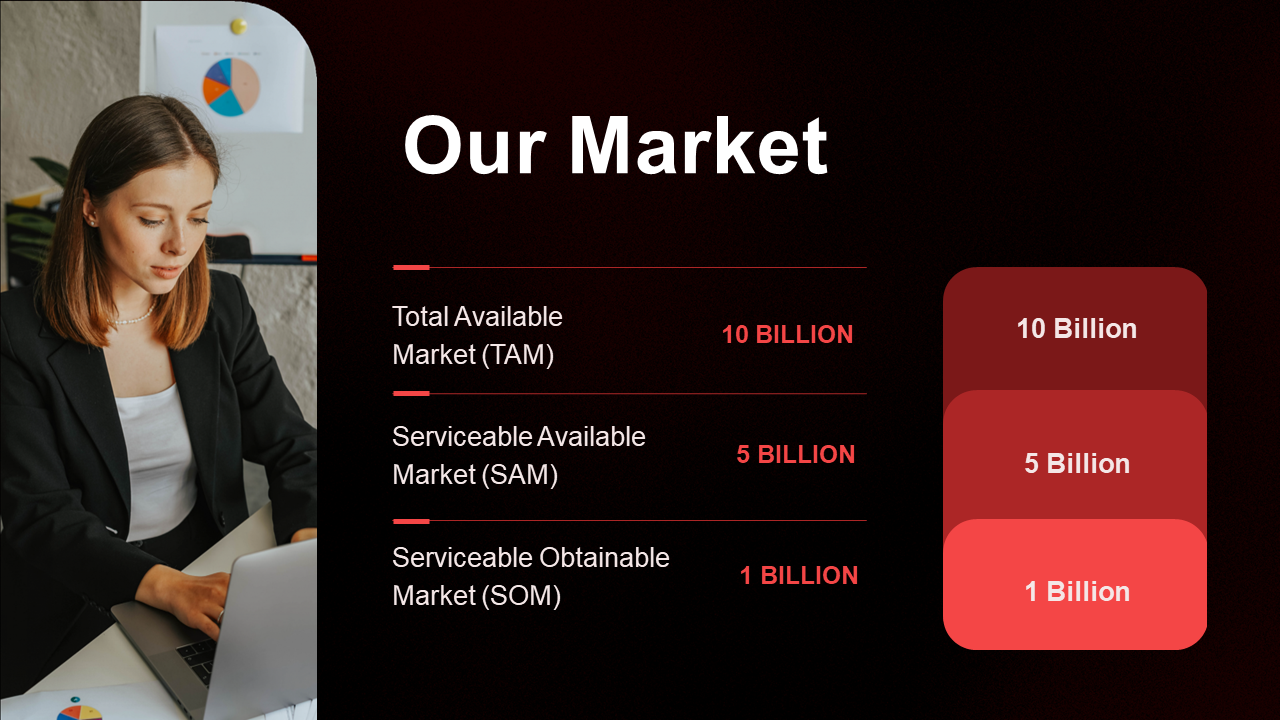 Slide with three red blocks for market values and a woman working at a laptop, and a pie chart in the background.