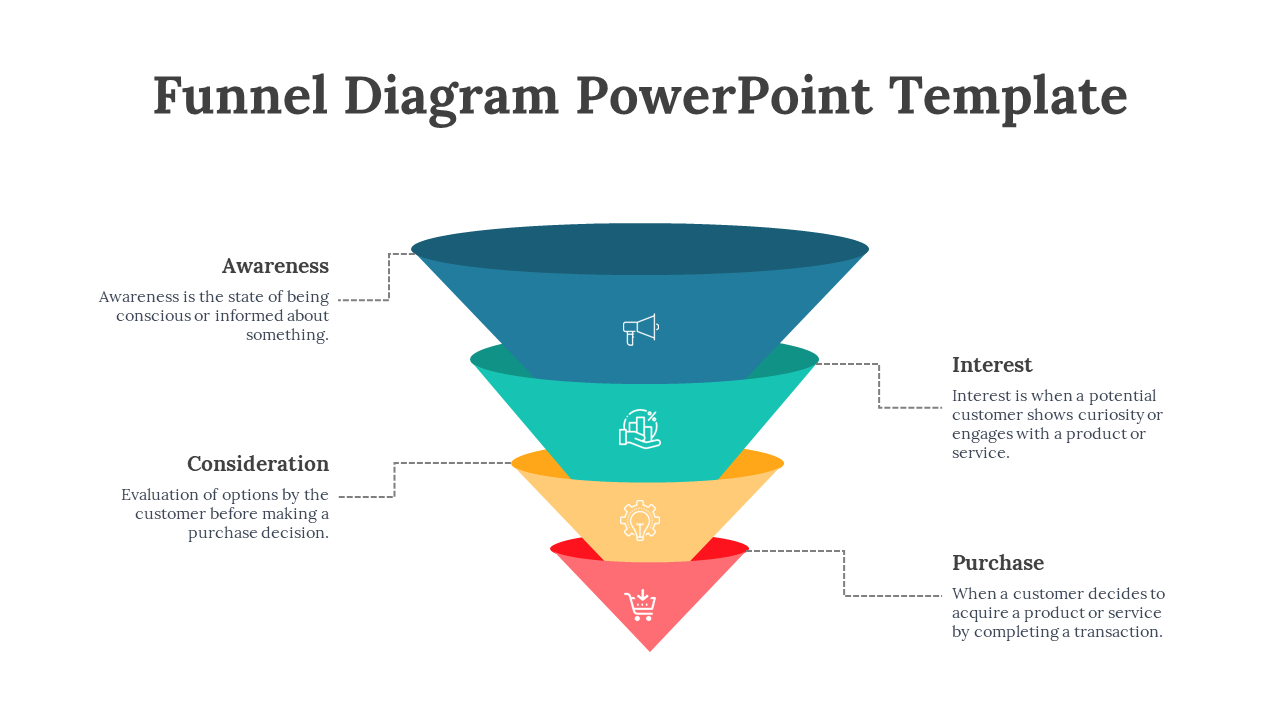 Four step funnel with blue, teal, yellow, and red sections, each labeled with a stage in the customer journey.