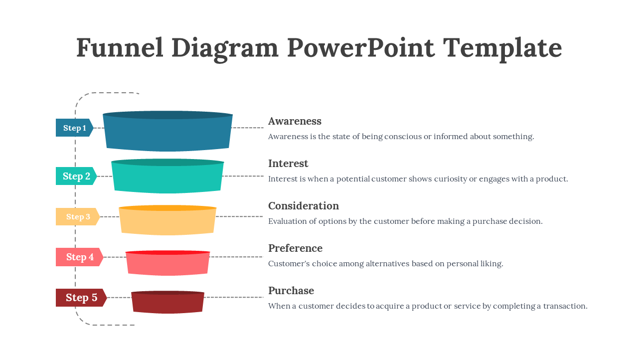 Funnel shaped diagram with labeled steps in blue, teal, yellow, red, and maroon, showing stages on the right.