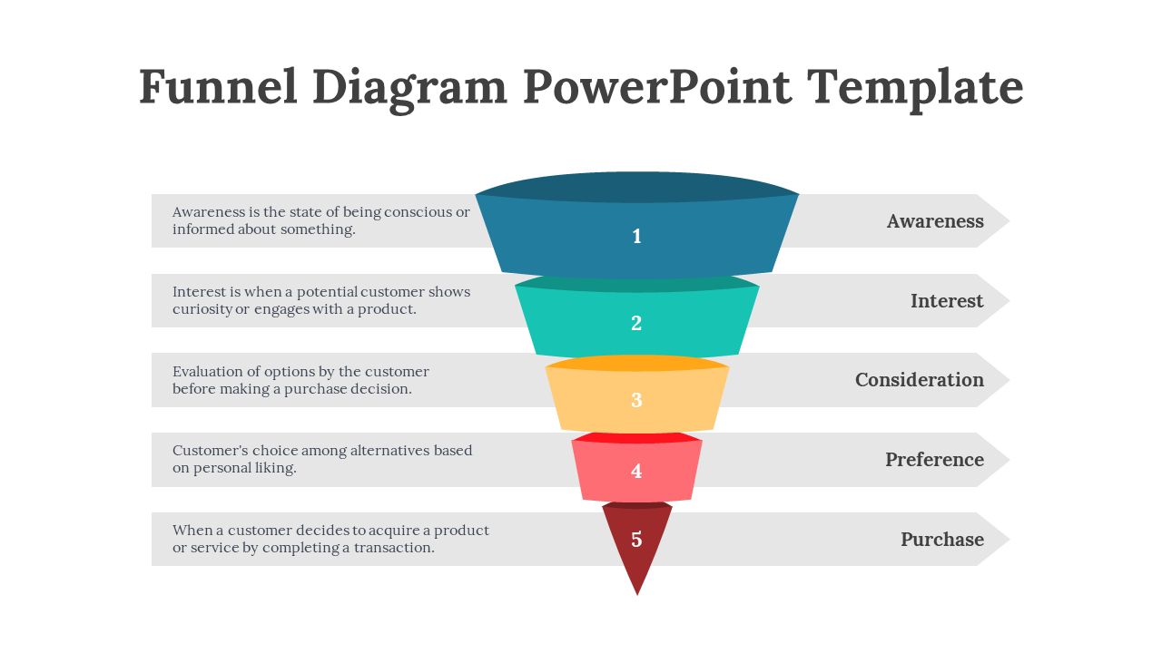 Funnel shaped diagram with color coded segments in blue, teal, yellow, red, and maroon, showing stages in gray arrows.