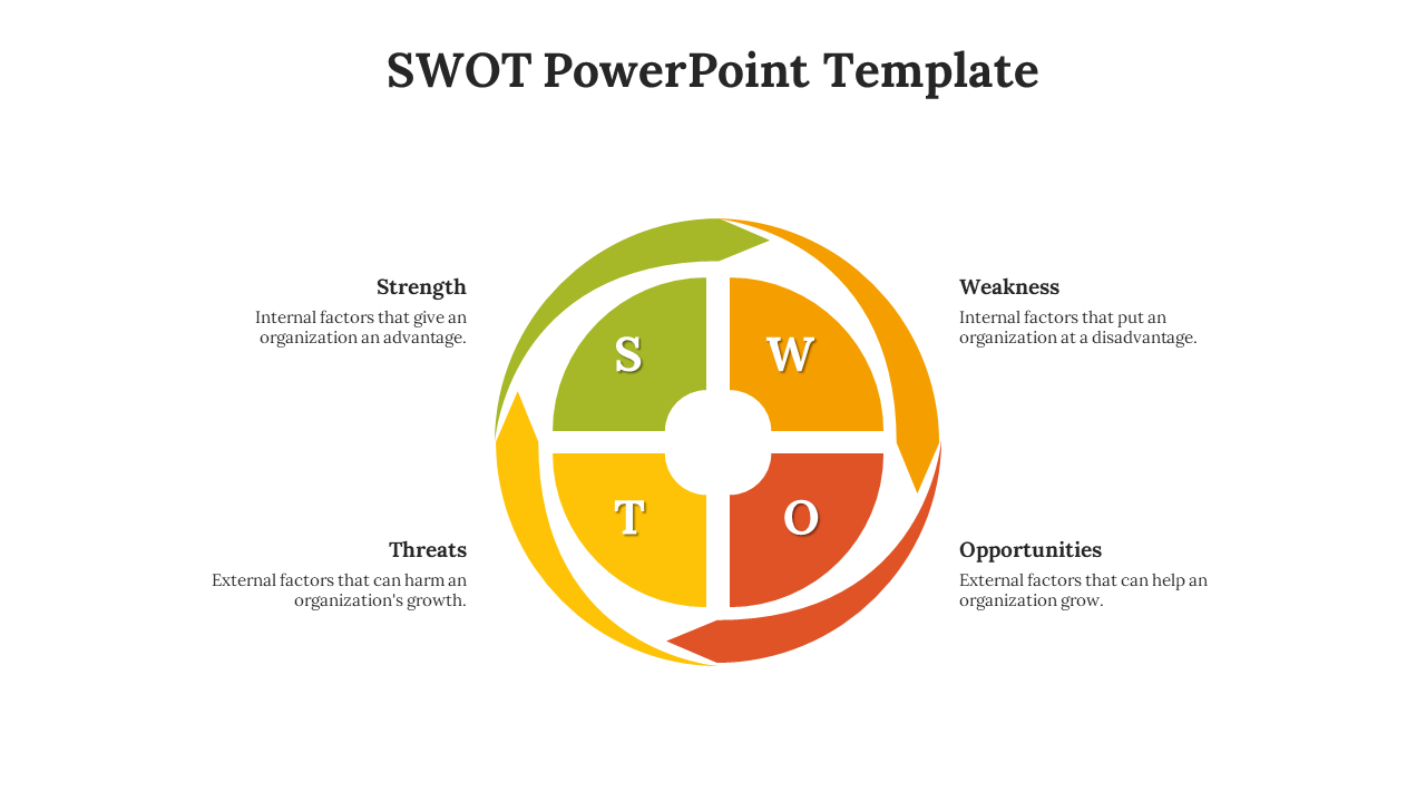 Circular diagram with green, orange, red, and yellow segments, representing SWOT factors arranged in quadrants.