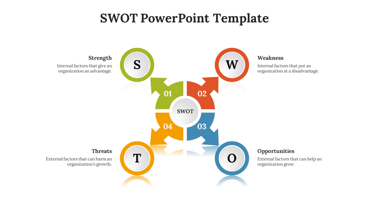 SWOT slide with multi colored circles in green, red, blue, and orange, connected by arrows in a circular diagram.