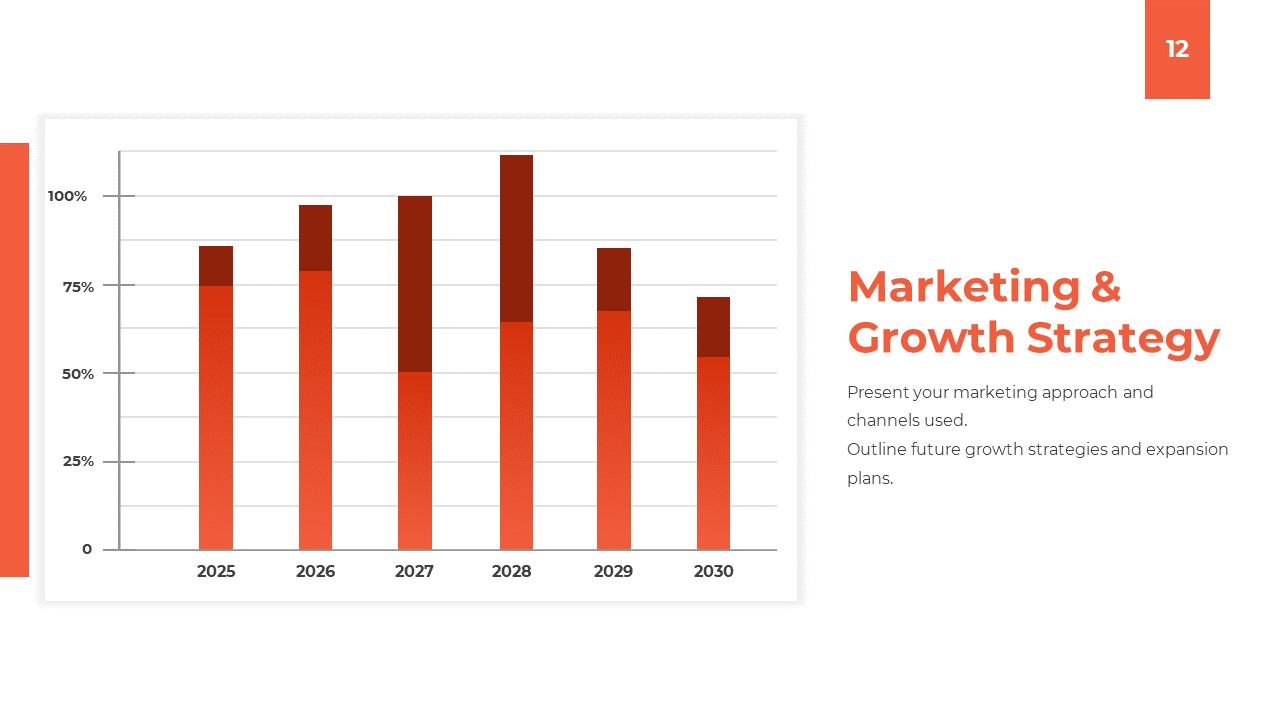 Orange bar chart slide illustrating the marketing growth strategy with projected percentages for each year from 2025 to 2030.
