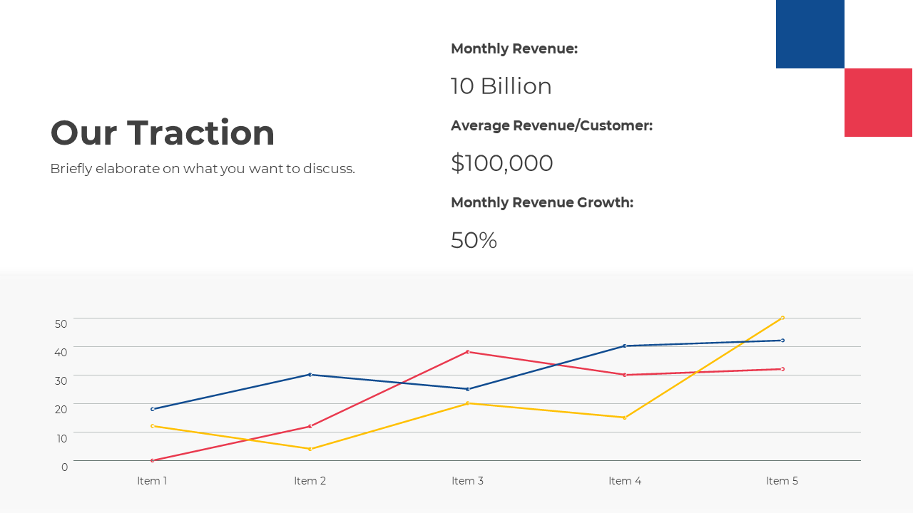 Business performance chart illustrating monthly revenue, revenue growth, and customer revenue across different items.
