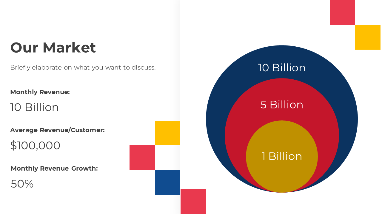 Venn diagram illustrating market size with 10 billion monthly revenue, 5 billion and 1 billion segments, with growth data.