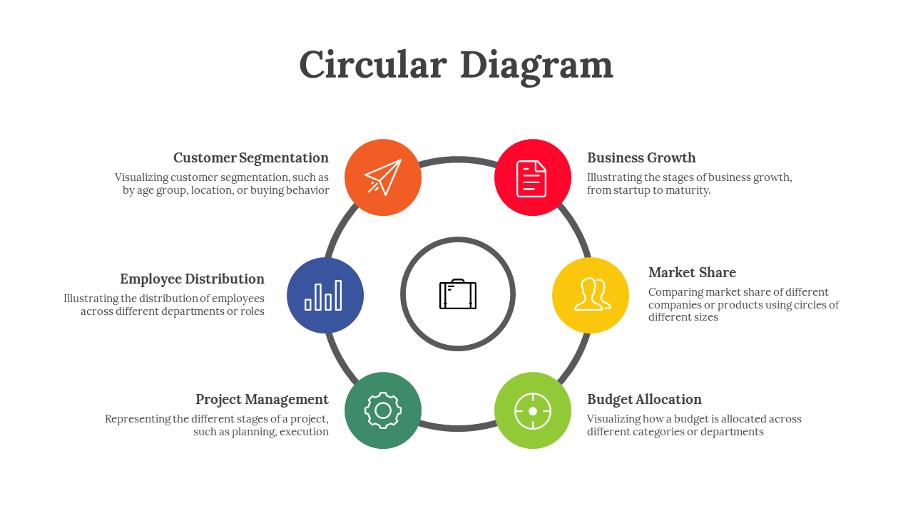 Circular diagram slide showing key business concepts with color coded icons and text descriptions on a white backdrop.