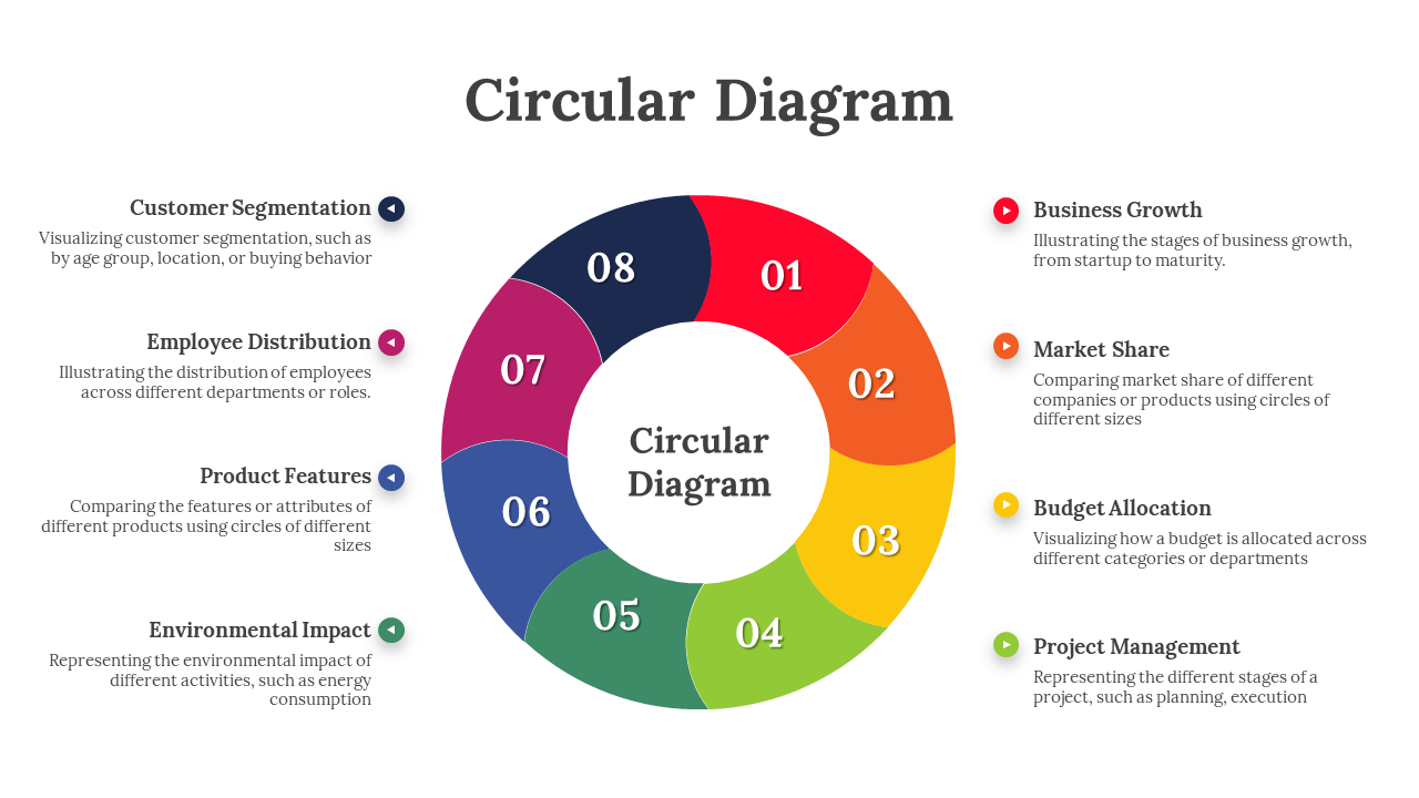 A colorful circular diagram slide showcasing business concepts in numbered sections with text descriptions on a white theme.