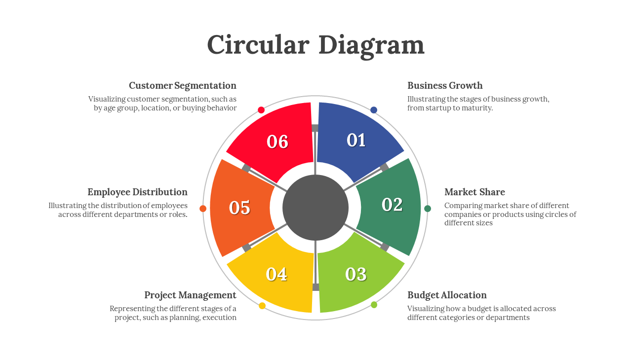 Colorful circular diagram slide showcasing six key business concepts with text descriptions on a white backdrop.