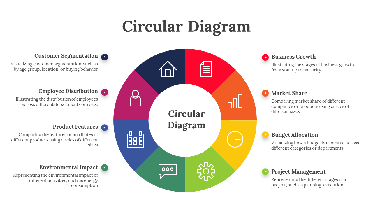 Colorful circular diagram PPT slide representing key business elements with icons and text descriptions on a white backdrop.