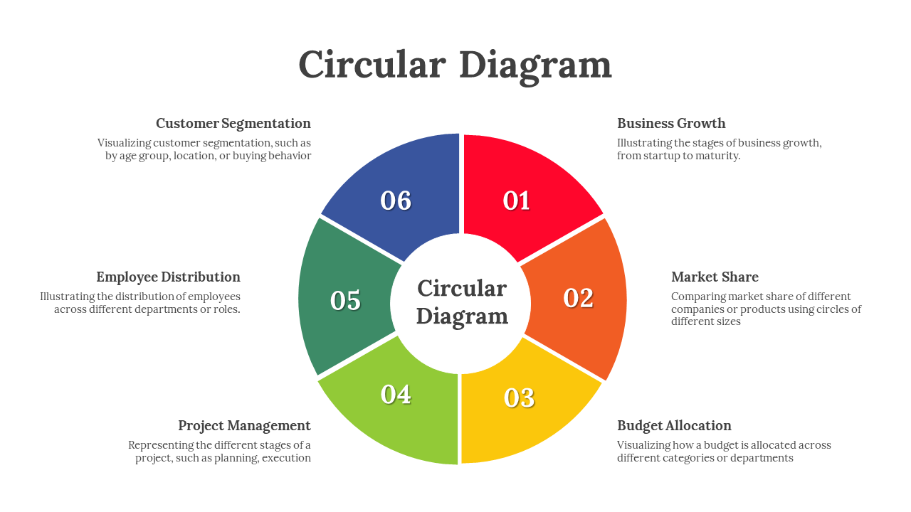 Colorful circular diagram PPT slide depicting key business factors in numbered sections with descriptions on a white theme.