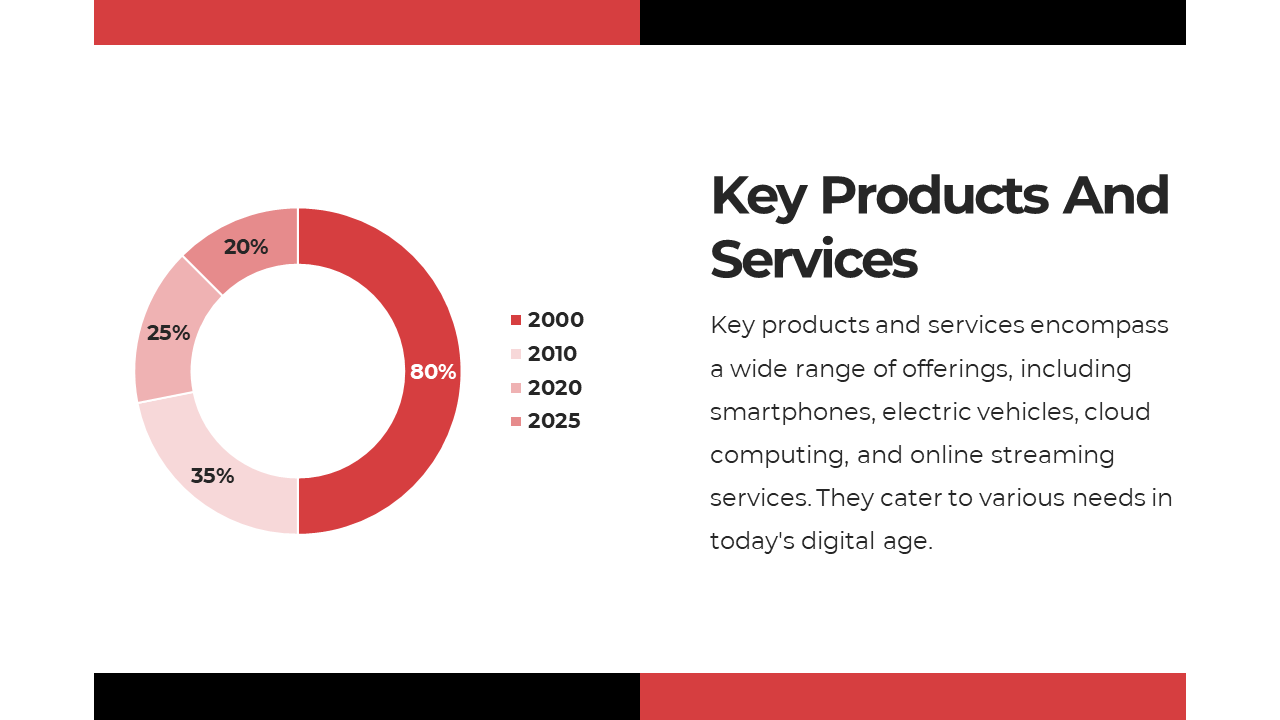 A colorful chart illustrating the percentage of key products and services by year on a white theme with text descriptions.